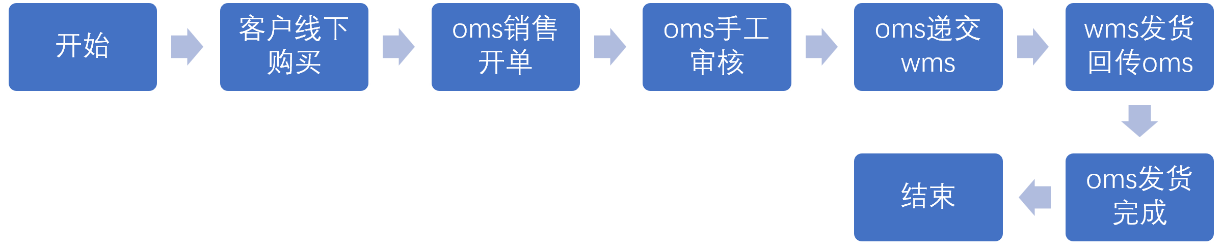 5.2.2 B2C发货的流程（TP）（2）线下订单.png